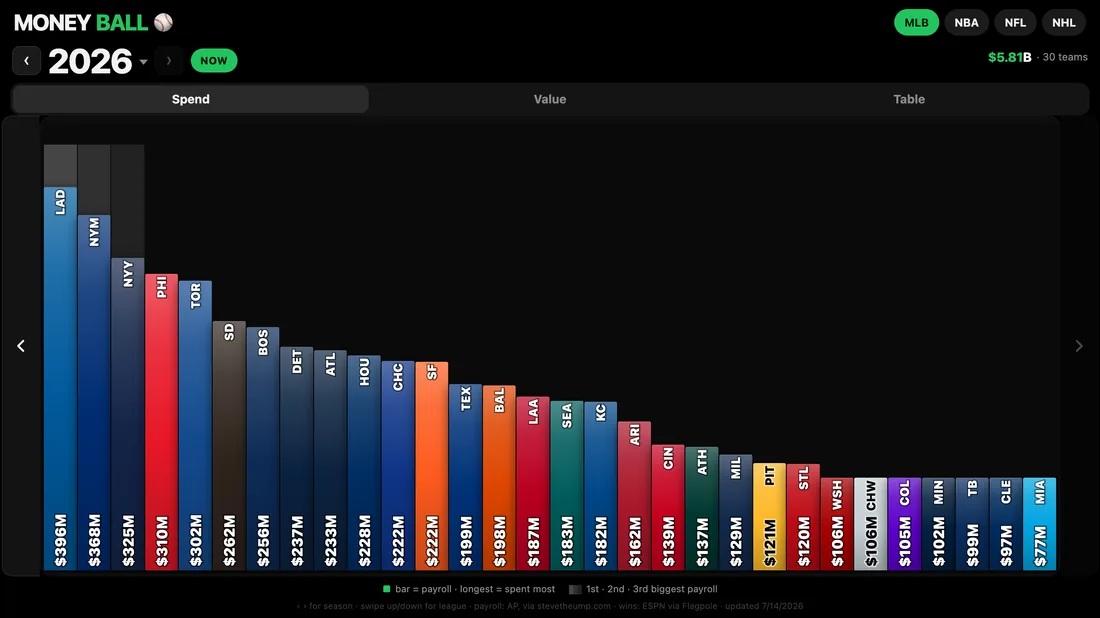 Moneyball — payroll bars by team color