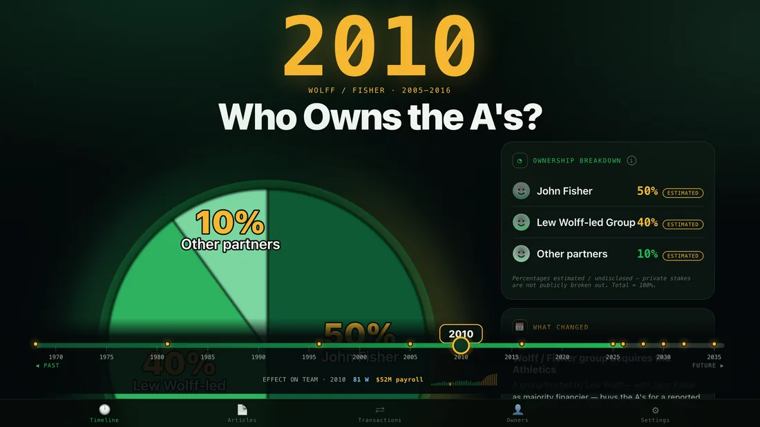 Who Owns the A's — a morphing ownership pie at 1968